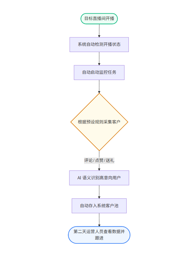 工作流程